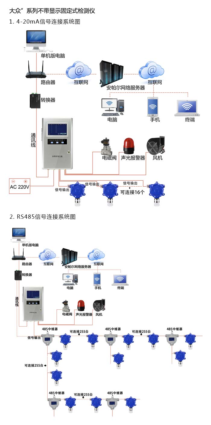 大眾固定在線式1-1-二氯乙烷氣體檢測儀不帶顯示型網(wǎng)絡(luò)版系統(tǒng)方案與案例