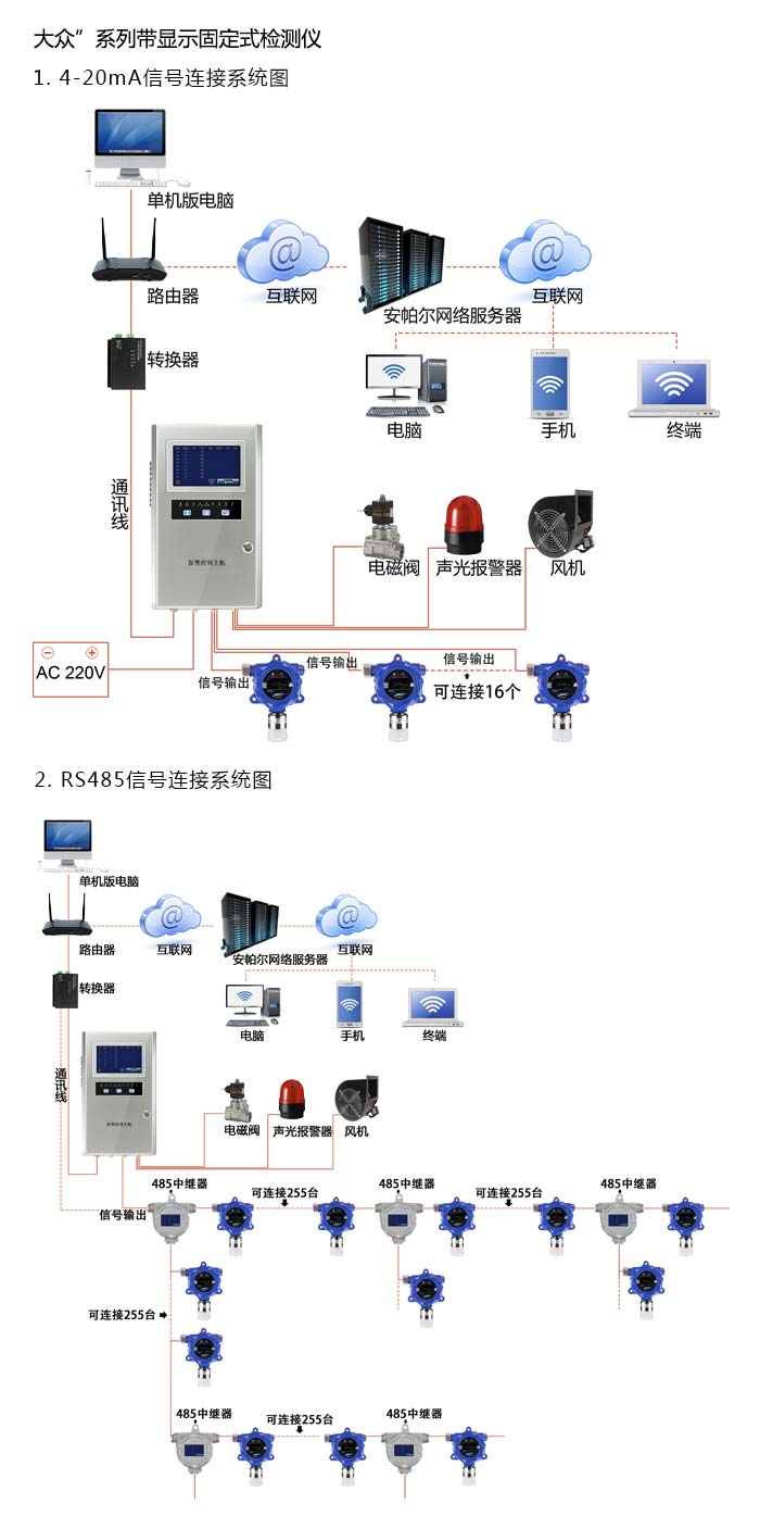 大眾固定在線式1-己烯氣體檢測儀雙氣型網(wǎng)絡(luò)版系統(tǒng)方案與案例